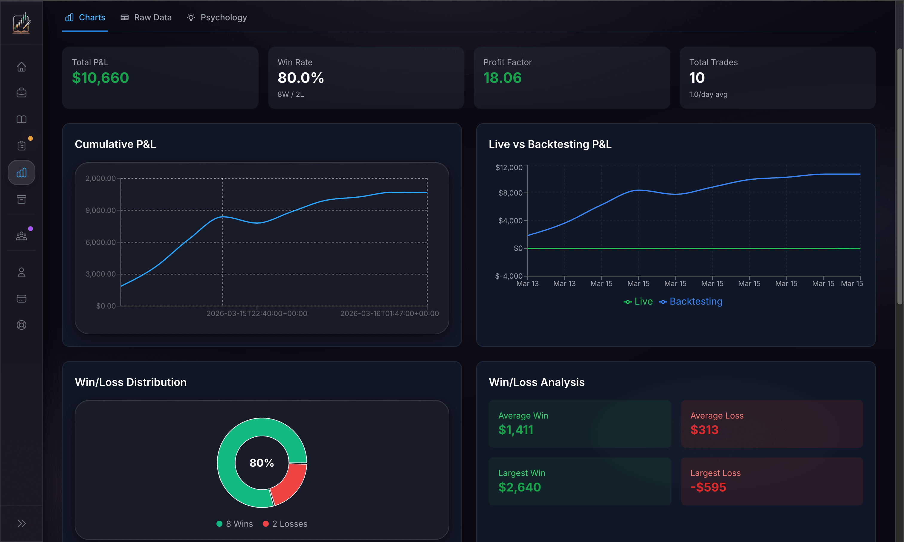 Analytics charts — cumulative P&L, live vs backtesting, win/loss distribution